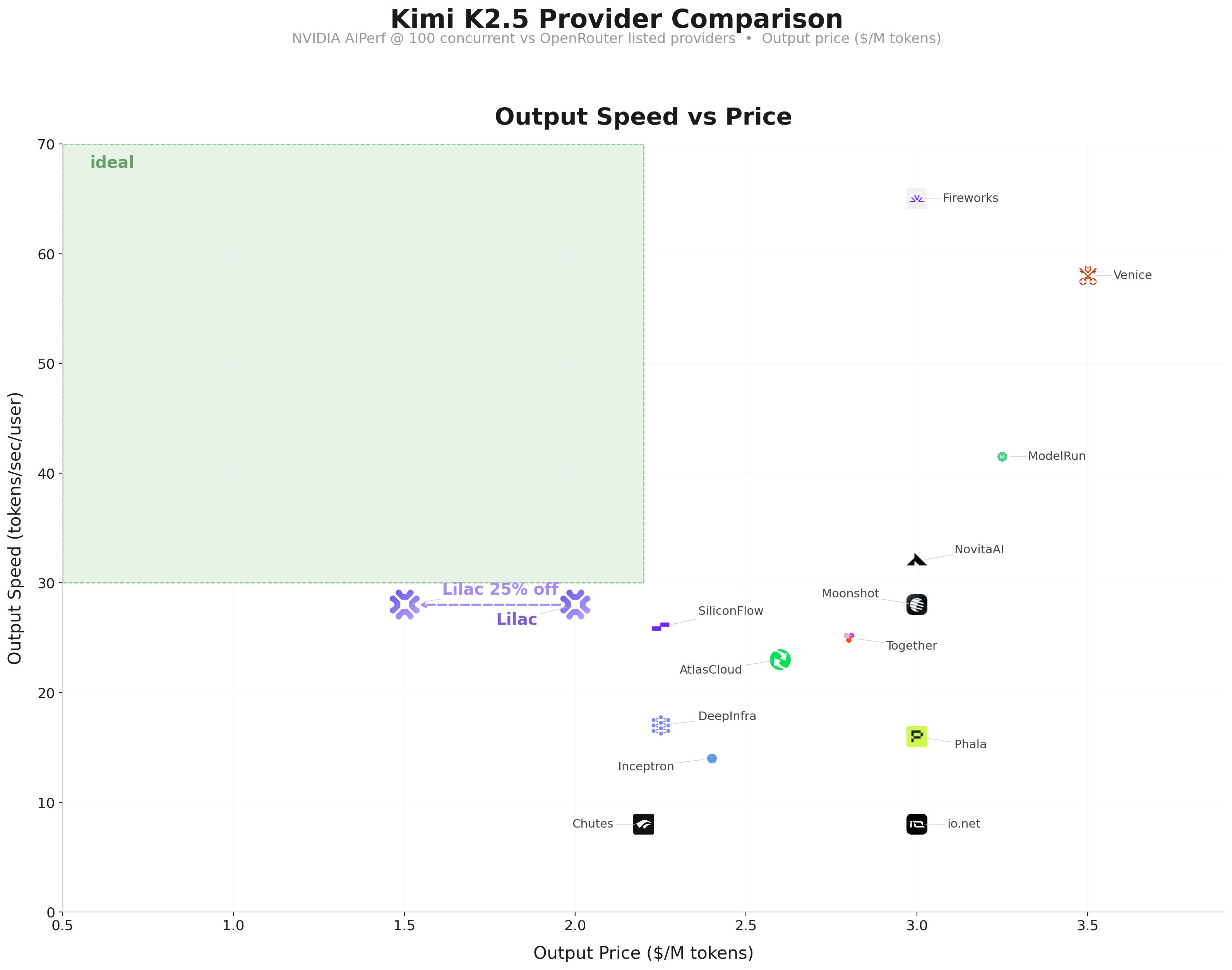 Kimi K2.5 provider comparison: output speed vs price across OpenRouter providers